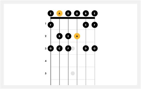 learn   play   minor scale  guitar fender