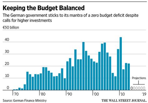 german 2016 budget to boost investment wsj