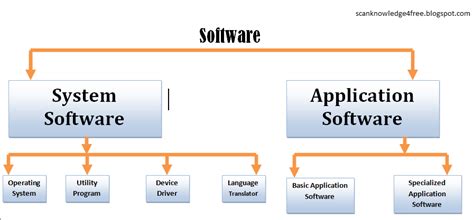types  software freeware base