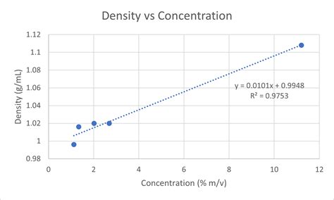 solved graph  density  concentration     prepare   hero