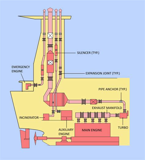 understanding components  design  exhaust gas system  main engine  ship
