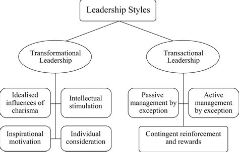 wow transactional leadership style and transformational leadership
