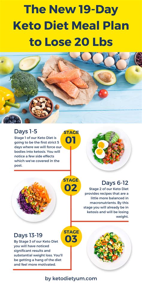 Pin On Ketogenic Diet Weight Loss Per Week