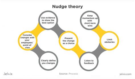 Nudge Theory Powerpoint Diagram Pslides Gambaran
