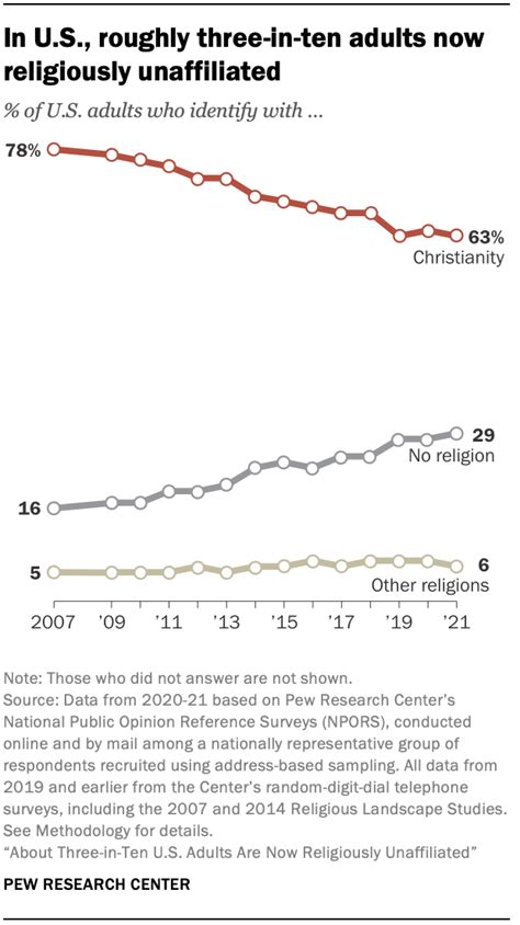 about three in ten u s adults are now religiously unaffiliated pew