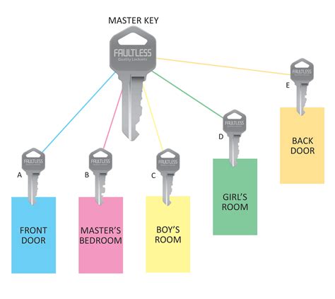 usps master key template