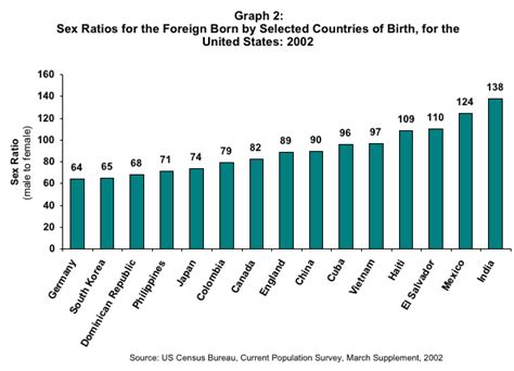 sex ratios of the foreign born in the united states