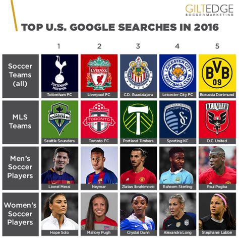 most searched soccer terms in 2016 gilt edge soccer marketing