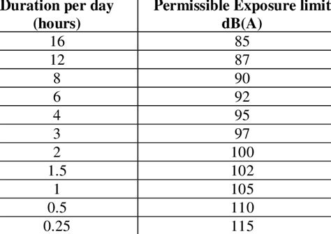 standard noise exposure limit  nigeria  table