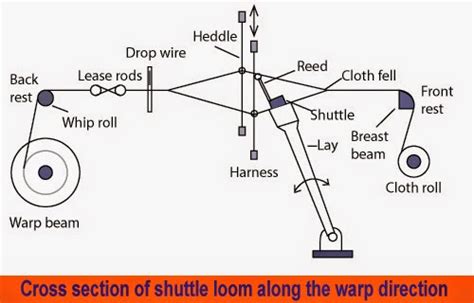 parts   loom textile apex