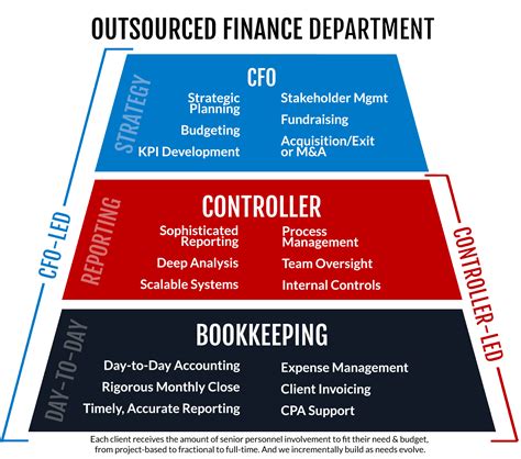 Controller Vs Cfo Which Does My Business Need
