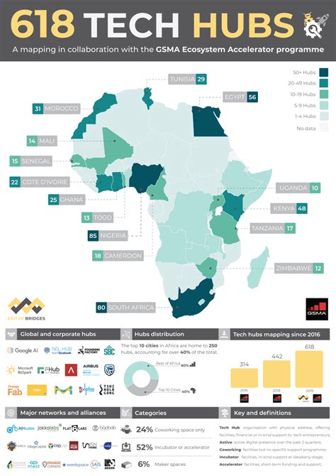 top 5 african countries with the highest number of tech hubs in 2019