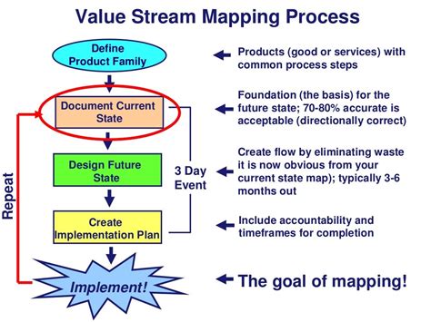 stream mapping process products