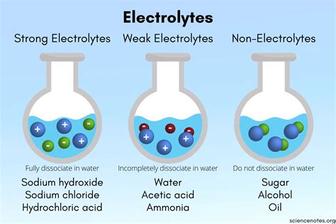 electrolytes  chemistry strong weak   electrolytes