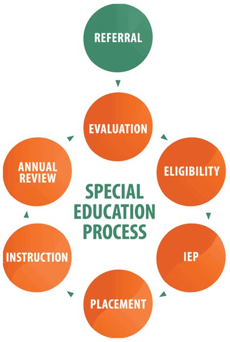 this is a special education process chart i absolutely