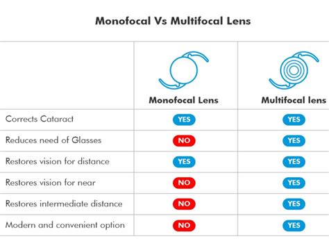 cataract operation lens types monofocal  multifocal