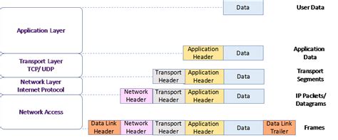 The Osi Model And The Tcp Ip Stack Implementing Cisco Networking