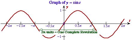 modeling   sine function