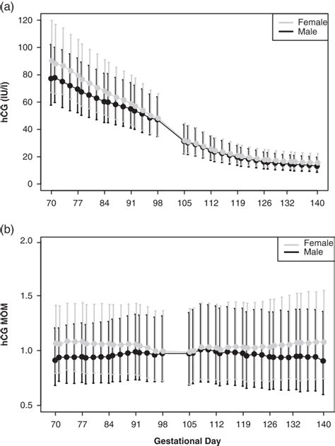 Placental Fetal Sex Differences In Circulating Hcg In First And Second