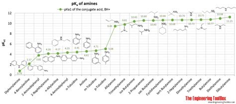 amines diamines  cyclic organic nitrogen compounds pka values