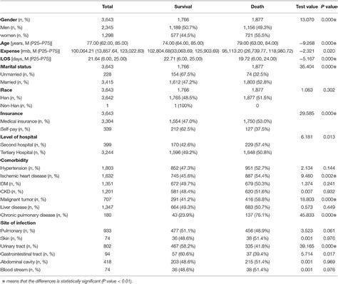 frontiers sex differences in in hospital mortality of patients with