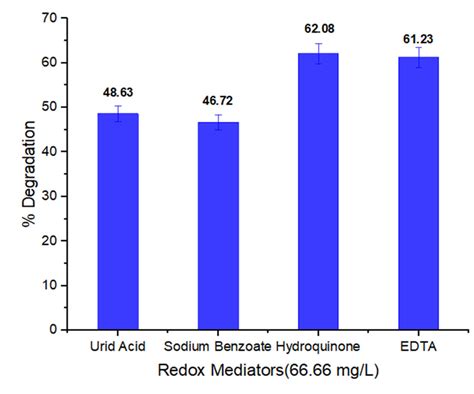 redox mediators impact   mgl  methyl red degradation