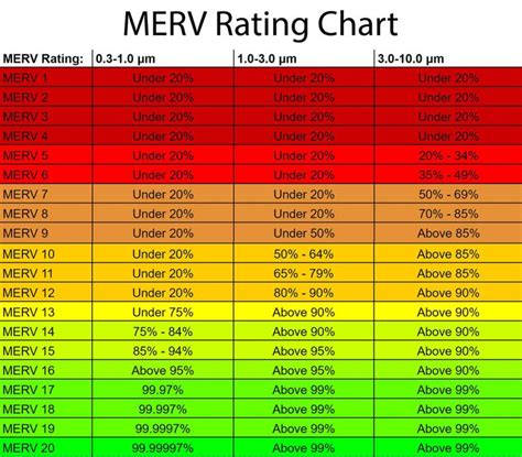 merv rating chart understanding   merv rating  filters