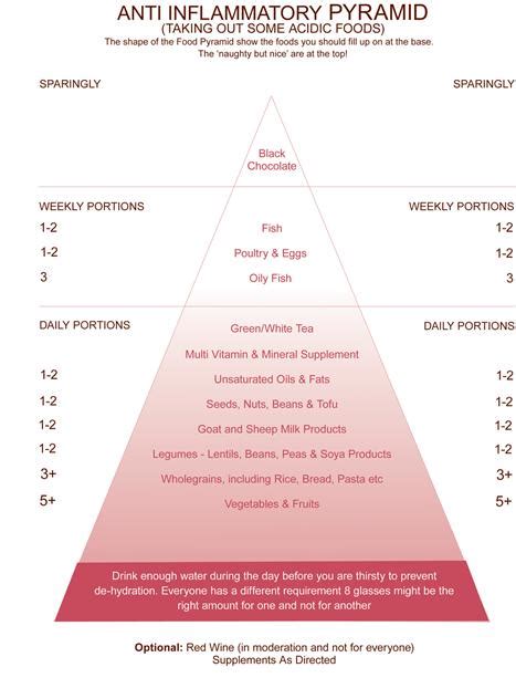 anti inflammatory food pyramid