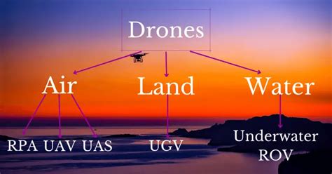difference   drone uav uas synonyms  corona wire