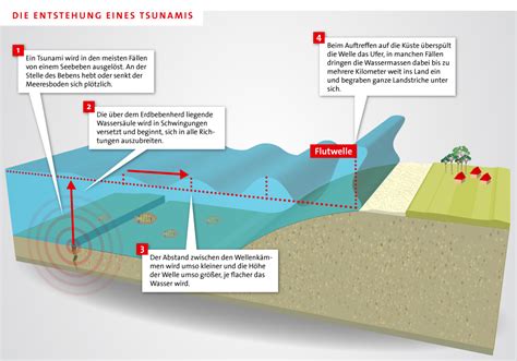 infografik entstehung eines tsunamis aktion deutschland hilft