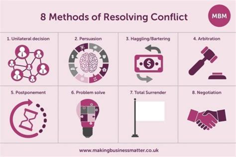 8 methods of resolving conflict and conflict resolution strategies mbm