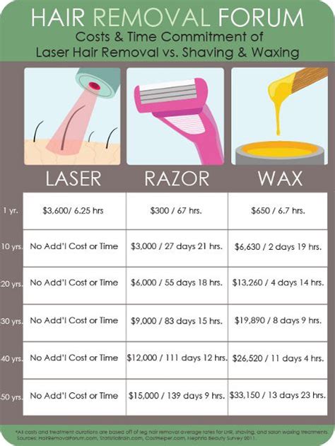 The Better Investment Laser Hair Removal Vs Shaving Vs