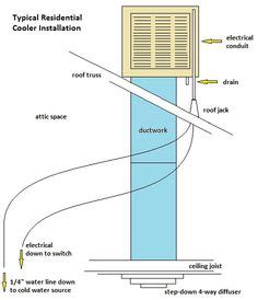 evaporative swamp cooler switch thermostat wiring hvac   evaporative cooler heat pump