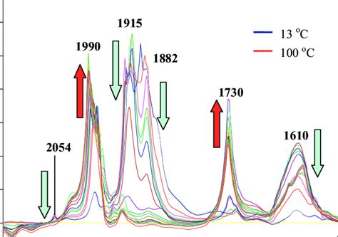hp ir spectra   reaction  moco  koch     scientific diagram