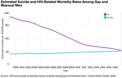 Gay Suicides Are On The Rise This Epidemiologist Explains Why Huffpost