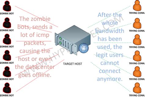 icmp attacks hyperfilter ddos protection solutions