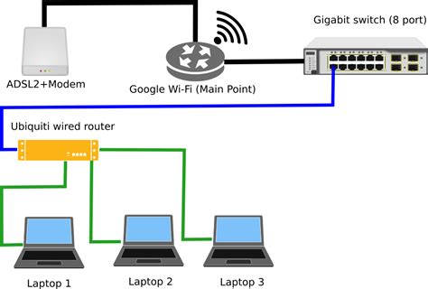 setting   routers  home networking super user