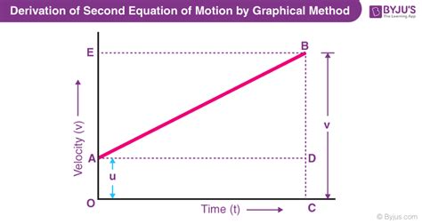 derive   equation  motion  graphical method physics qa