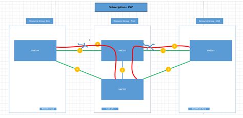 network engineering blog tutorial azure vnet  vnet peering