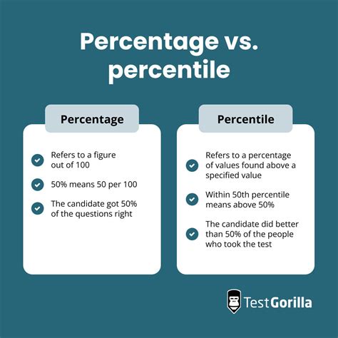 The Difference Between Percentages Vs Percentiles And Why It Matters