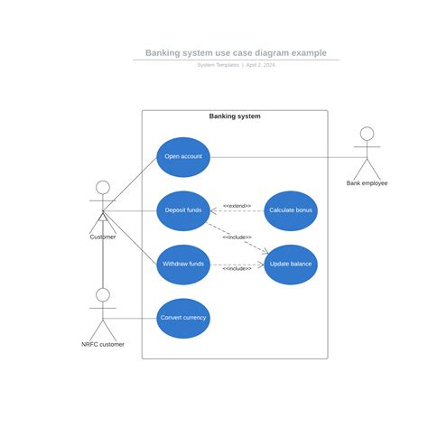 banking system  case diagram  lucidchart