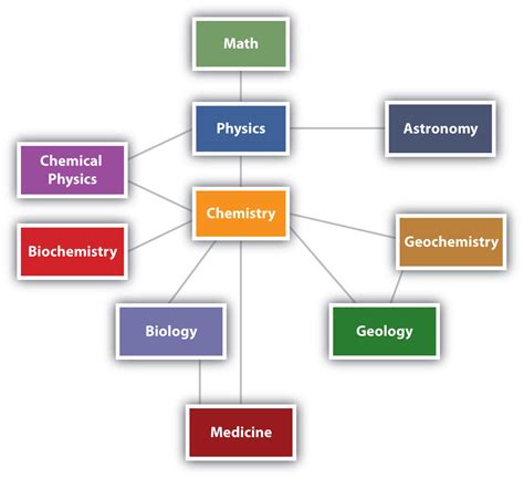 chemistry  basics  general organic  biological