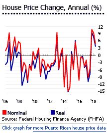 investment analysis  puerto rican real estate market