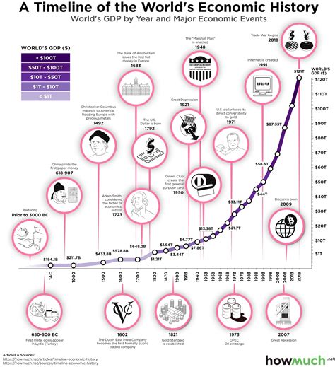 major economic  timeline   visual