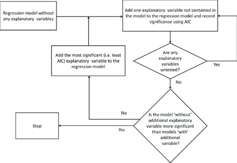 flowchart    stepwise regression procedure