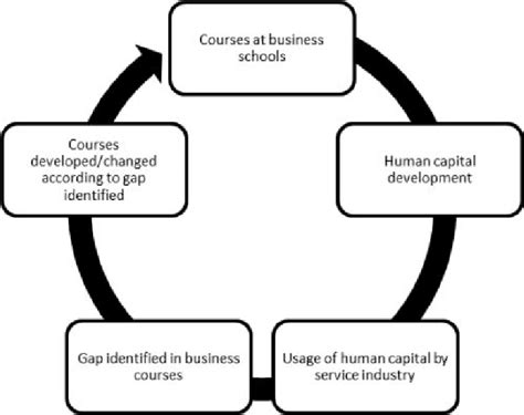 Conceptual Framework The Continuous Improvement Cycle Of Building