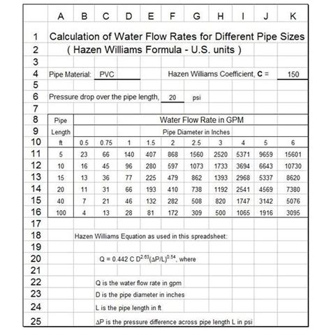 Water Flow Rates For Pipe Sizes With Excel Formulas Using