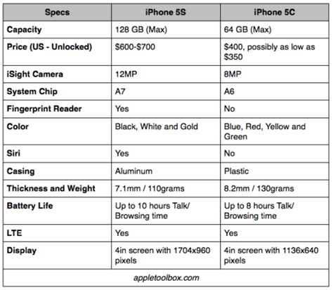 iphone   iphone  compare specifications appletoolbox