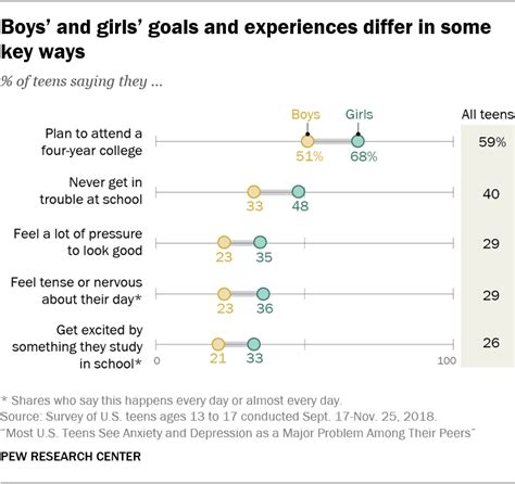 most u s teens see anxiety depression as major problems pew research center