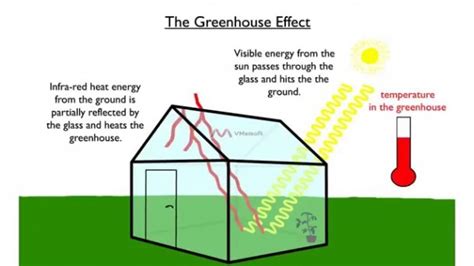 diagram  greenhouse effect
